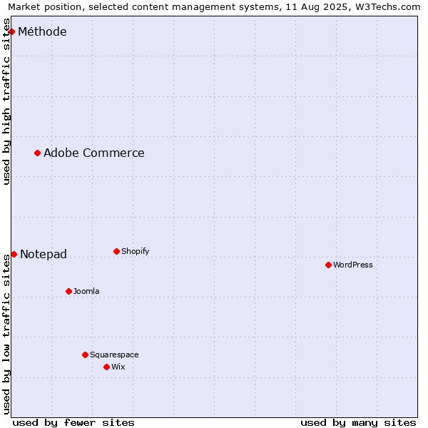 Market position of Adobe Commerce vs. Notepad vs. Méthode