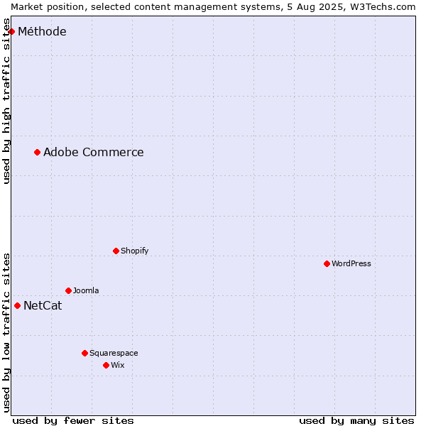 Market position of Adobe Commerce vs. NetCat vs. Méthode