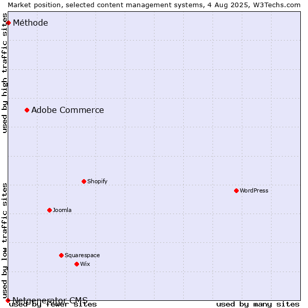 Market position of Adobe Commerce vs. Méthode vs. Netgenerator CMS