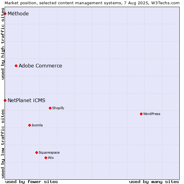 Market position of Adobe Commerce vs. NetPlanet iCMS vs. Méthode