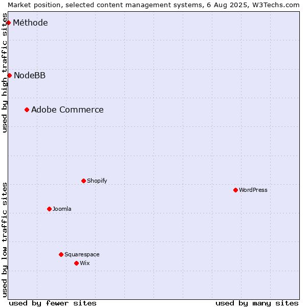 Market position of Adobe Commerce vs. NodeBB vs. Méthode