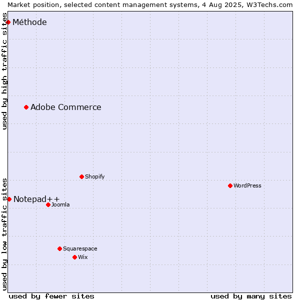 Market position of Adobe Commerce vs. Notepad++ vs. Méthode
