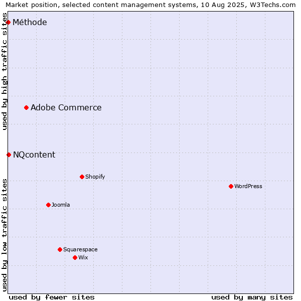 Market position of Adobe Commerce vs. NQcontent vs. Méthode