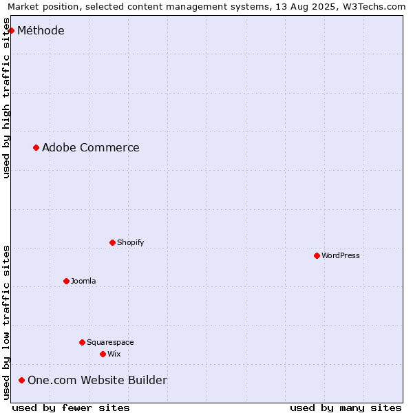 Market position of Adobe Commerce vs. One.com Website Builder vs. Méthode
