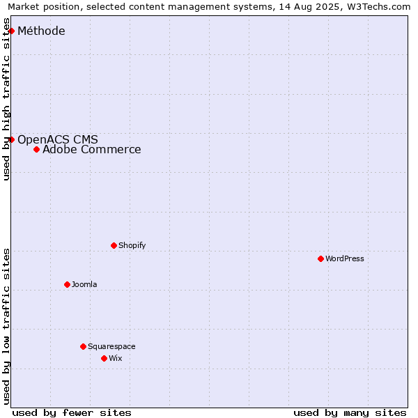 Market position of Adobe Commerce vs. OpenACS CMS vs. Méthode