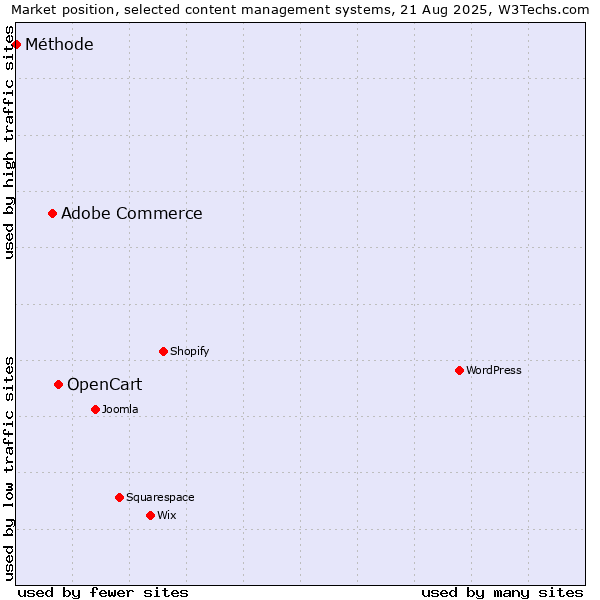 Market position of OpenCart vs. Adobe Commerce vs. Méthode