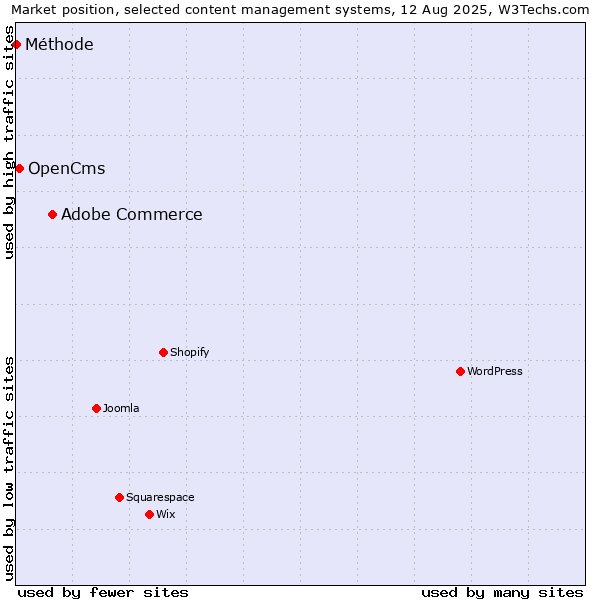 Market position of Adobe Commerce vs. OpenCms vs. Méthode