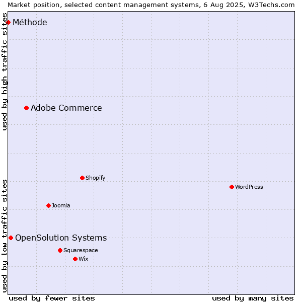 Market position of Adobe Commerce vs. OpenSolution Systems vs. Méthode