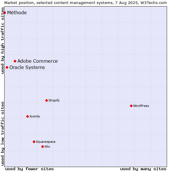 Market position of Adobe Commerce vs. Oracle Systems vs. Méthode