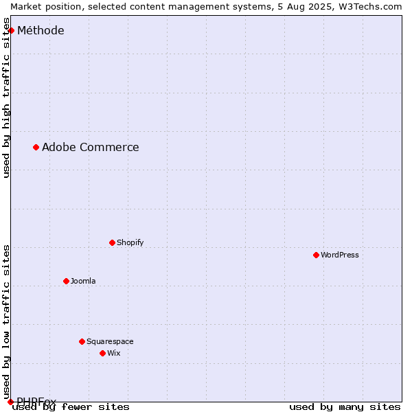 Market position of Adobe Commerce vs. Méthode vs. PHPFox