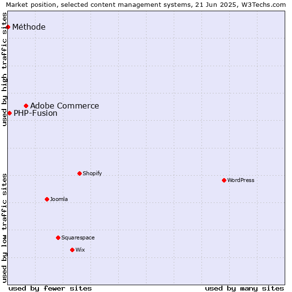 Market position of Adobe Commerce vs. PHP-Fusion vs. Méthode