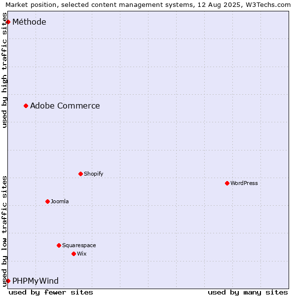 Market position of Adobe Commerce vs. PHPMyWind vs. Méthode