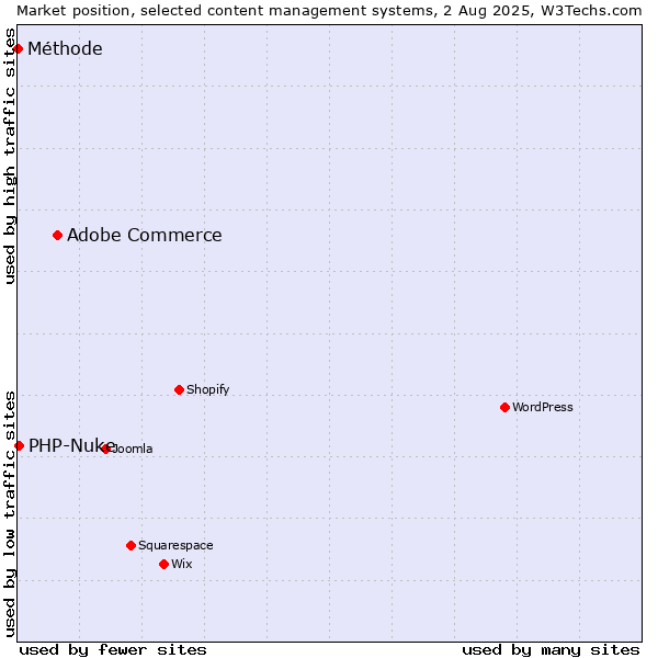 Market position of Adobe Commerce vs. PHP-Nuke vs. Méthode