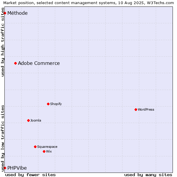 Market position of Adobe Commerce vs. Méthode vs. PHPVibe