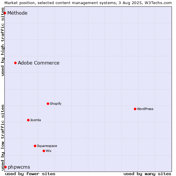 Market position of Adobe Commerce vs. phpwcms vs. Méthode