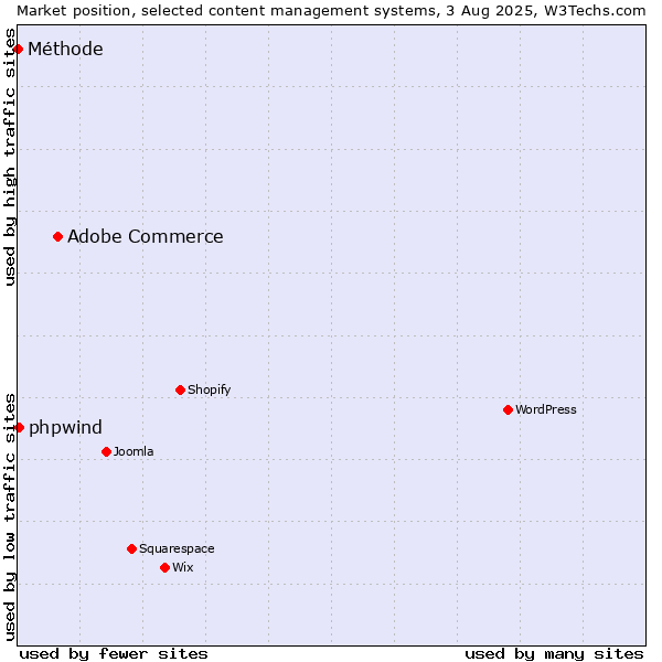 Market position of Adobe Commerce vs. phpwind vs. Méthode