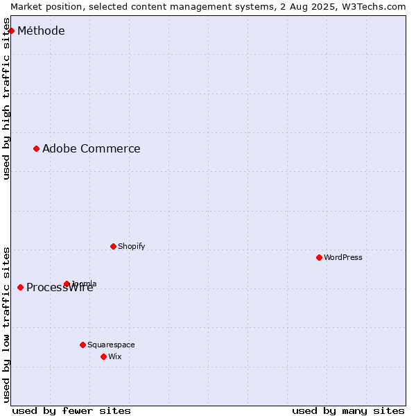 Market position of Adobe Commerce vs. ProcessWire vs. Méthode