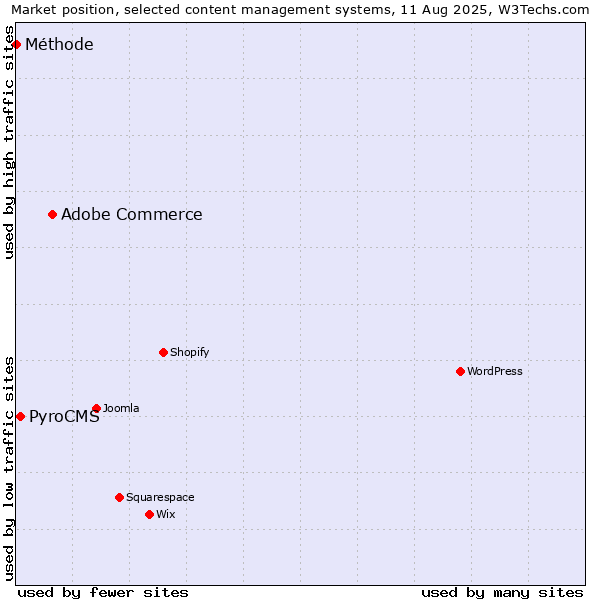 Market position of Adobe Commerce vs. PyroCMS vs. Méthode
