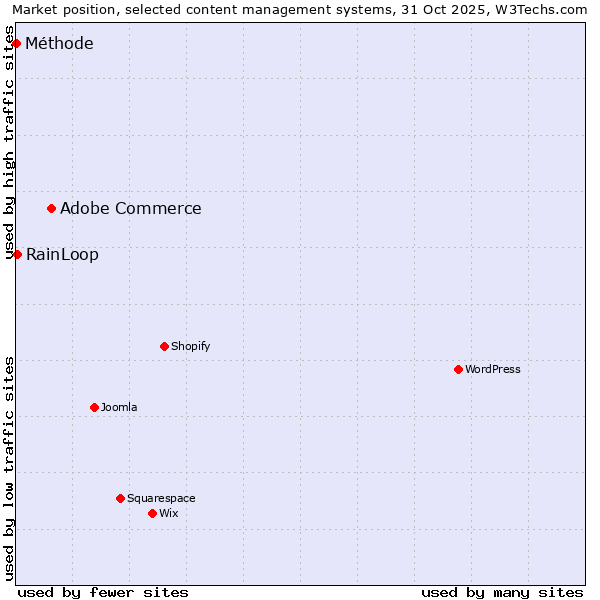 Market position of Adobe Commerce vs. RainLoop vs. Méthode