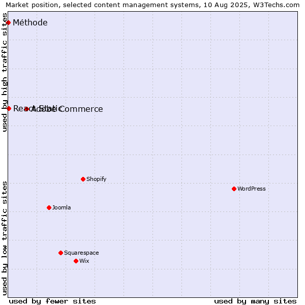 Market position of Adobe Commerce vs. React Static vs. Méthode