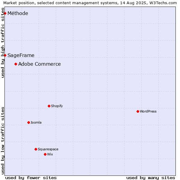 Market position of Adobe Commerce vs. SageFrame vs. Méthode