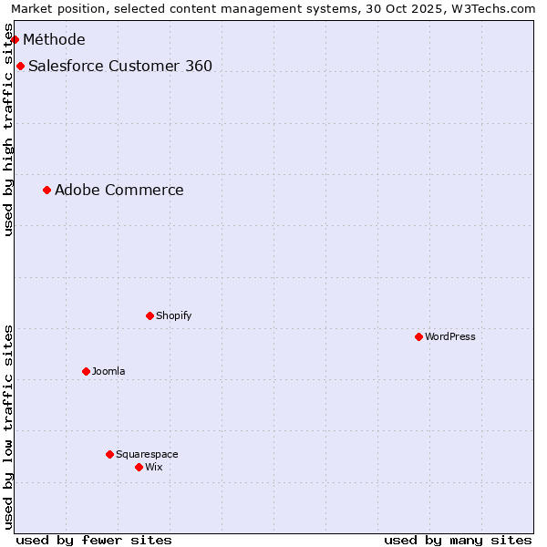 Market position of Adobe Commerce vs. Salesforce Customer 360 vs. Méthode