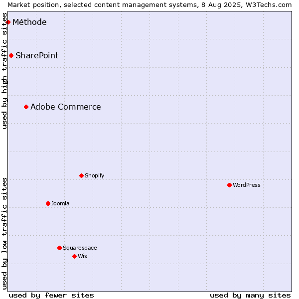 Market position of Adobe Commerce vs. SharePoint vs. Méthode