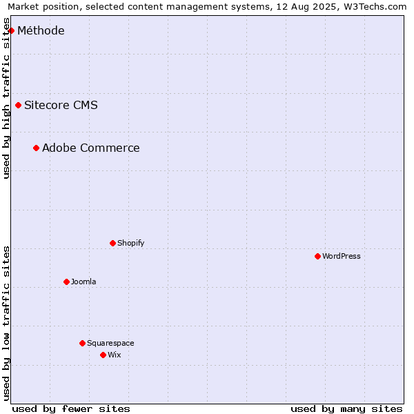 Market position of Adobe Commerce vs. Sitecore CMS vs. Méthode