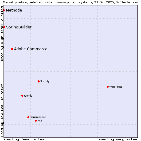 Market position of Adobe Commerce vs. SpringBuilder vs. Méthode