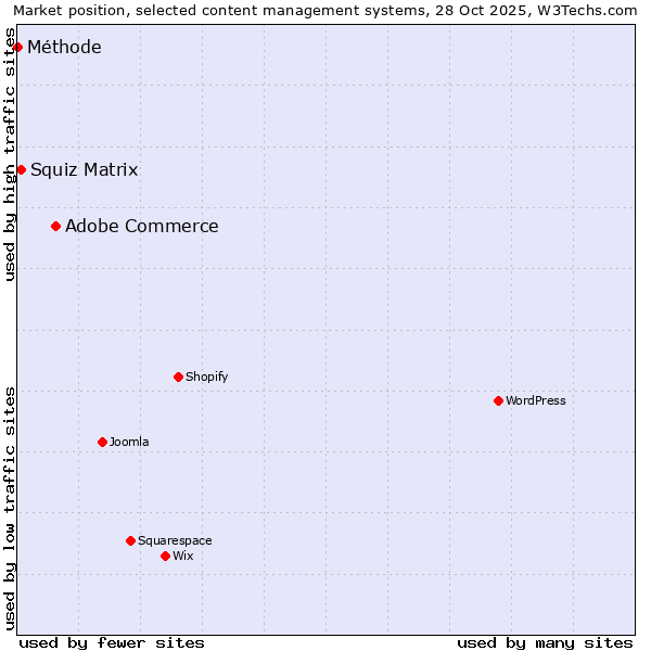 Market position of Adobe Commerce vs. Squiz Matrix vs. Méthode