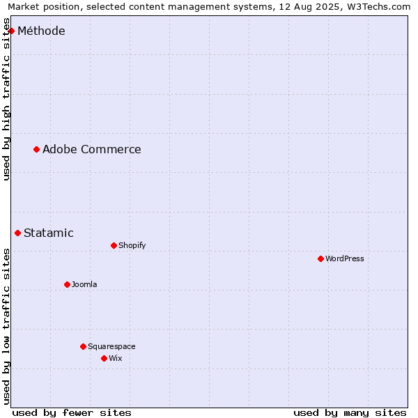 Market position of Adobe Commerce vs. Statamic vs. Méthode