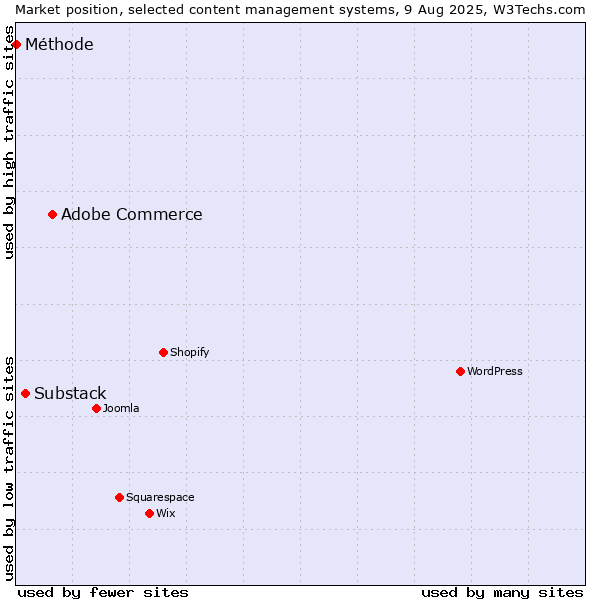 Market position of Adobe Commerce vs. Substack vs. Méthode