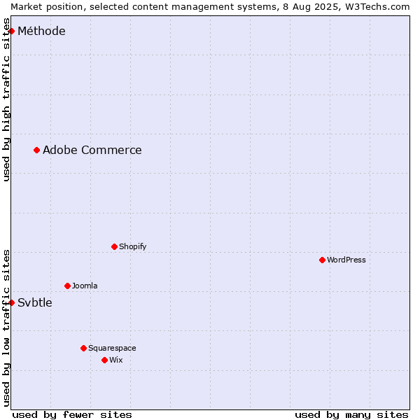 Market position of Adobe Commerce vs. Svbtle vs. Méthode