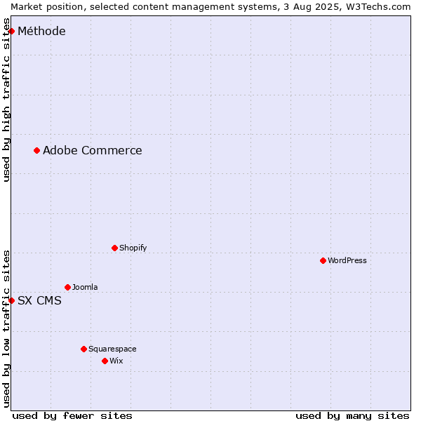 Market position of Adobe Commerce vs. SX CMS vs. Méthode