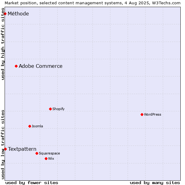 Market position of Adobe Commerce vs. Textpattern vs. Méthode