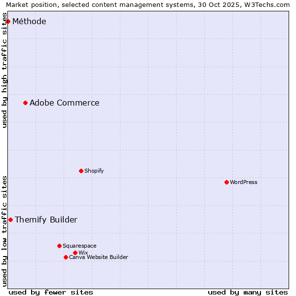 Market position of Adobe Commerce vs. Themify Builder vs. Méthode