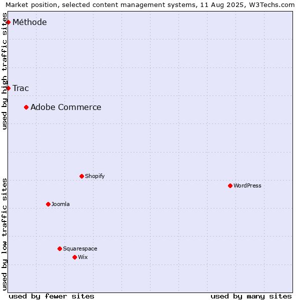 Market position of Adobe Commerce vs. Trac vs. Méthode