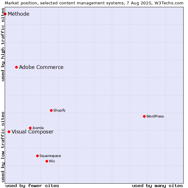 Market position of Adobe Commerce vs. Visual Composer vs. Méthode