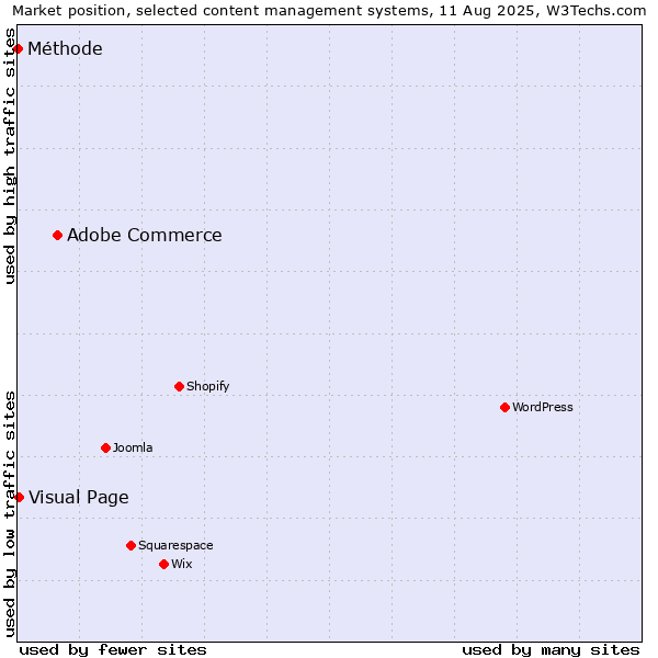 Market position of Adobe Commerce vs. Visual Page vs. Méthode