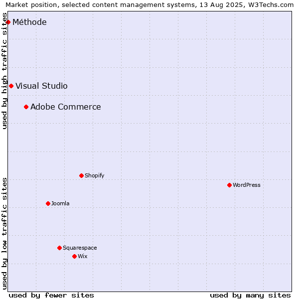 Market position of Adobe Commerce vs. Visual Studio vs. Méthode