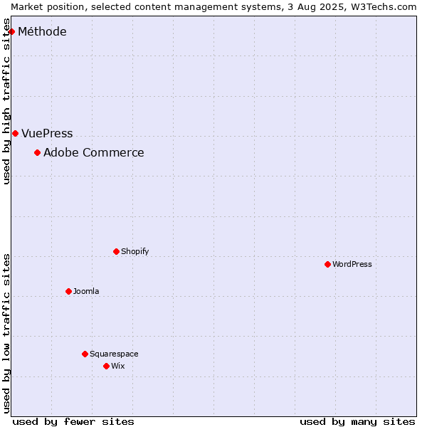 Market position of Adobe Commerce vs. VuePress vs. Méthode
