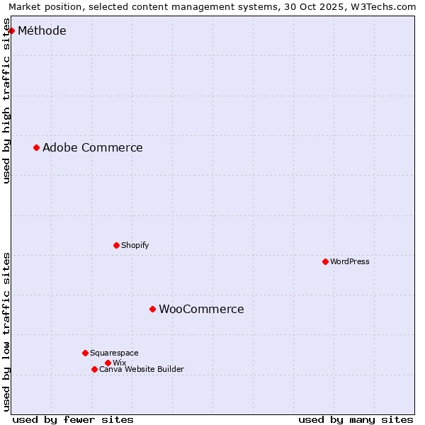 Market position of WooCommerce vs. Adobe Commerce vs. Méthode
