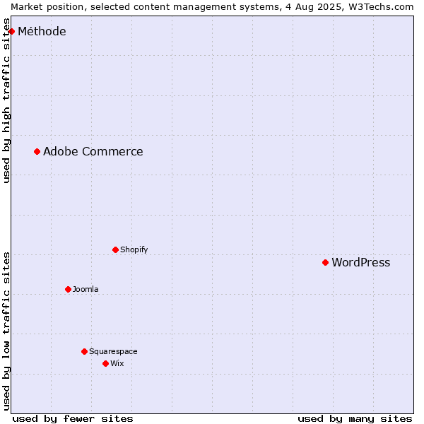 Market position of WordPress vs. Adobe Commerce vs. Méthode