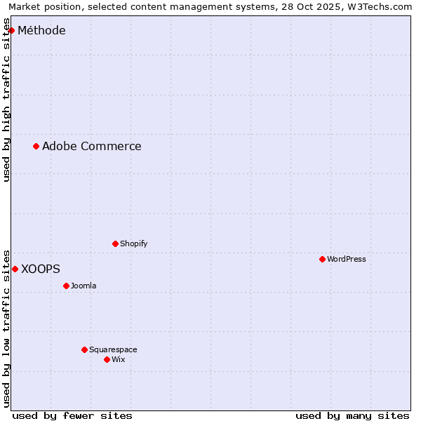 Market position of Adobe Commerce vs. XOOPS vs. Méthode