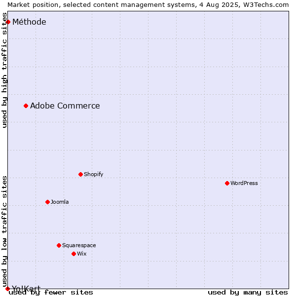Market position of Adobe Commerce vs. Méthode vs. Yo!Kart