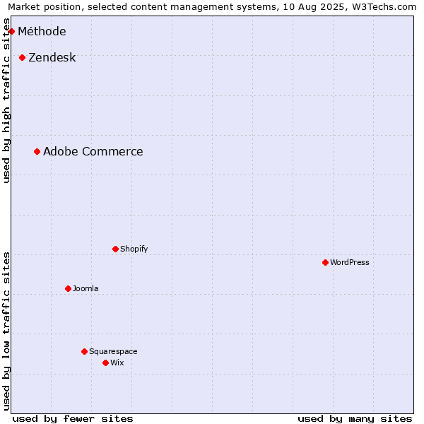 Market position of Adobe Commerce vs. Zendesk vs. Méthode