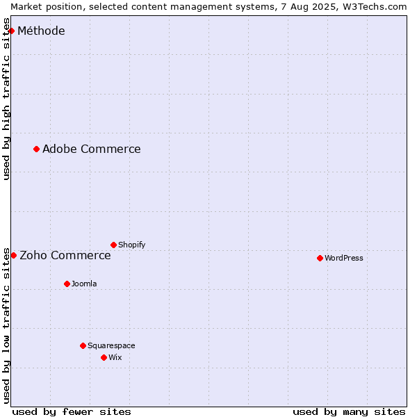 Market position of Adobe Commerce vs. Zoho Commerce vs. Méthode