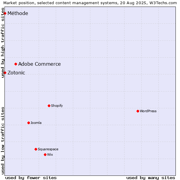 Market position of Adobe Commerce vs. Zotonic vs. Méthode