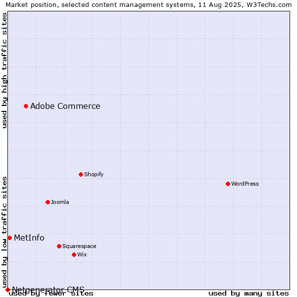 Market position of Adobe Commerce vs. MetInfo vs. Netgenerator CMS