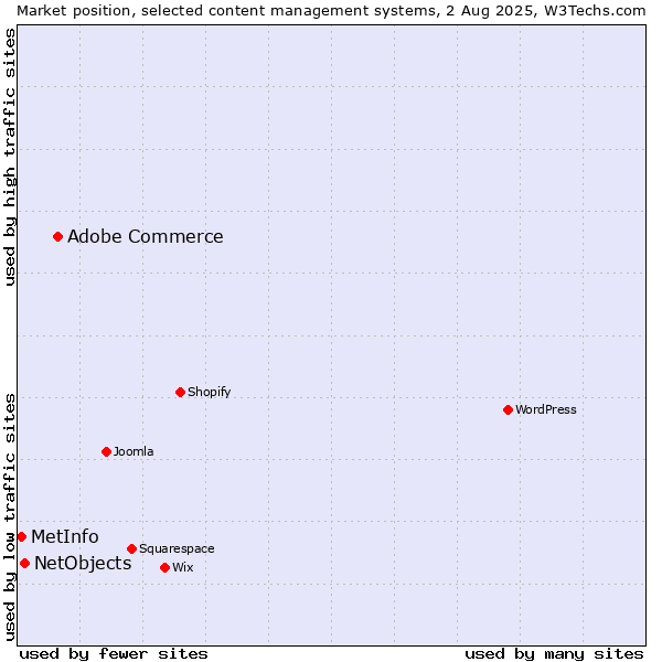 Market position of Adobe Commerce vs. NetObjects vs. MetInfo
